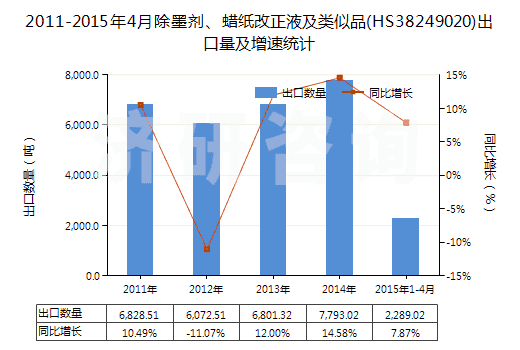 2011-2015年4月除墨劑、蠟紙改正液及類似品(HS38249020)出口量及增速統(tǒng)計